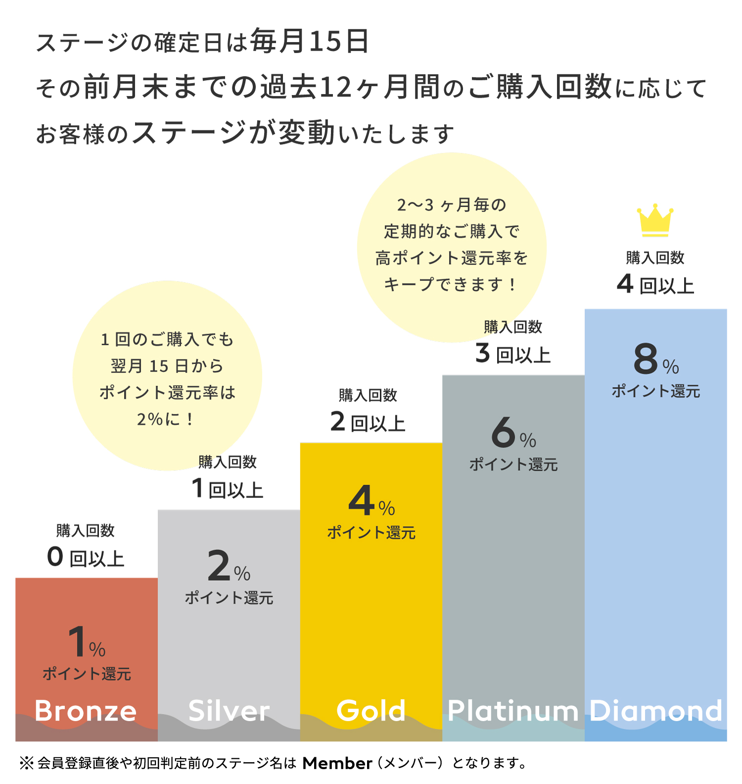 会員ステージ制度スタートのお知らせ